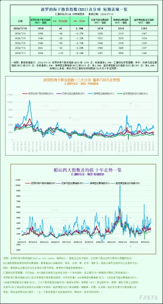 一张图：波罗的海指数因船舶运费上涨结束五连跌