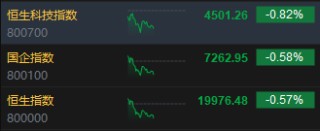 午评：港股恒指跌0.57% 恒生科指跌0.82%半导体概念股逆势走强