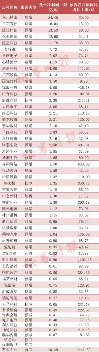 A股最新业绩预告出炉，多家公司翻倍式增长！