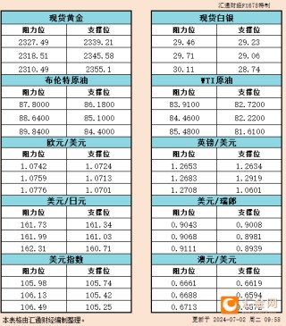 7月2日亚市支撑阻力：金银原油+美元指数等六大货币对