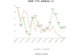 法狮龙：预计2024年上半年亏损530万元-630万元