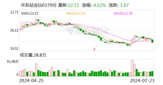 华友钴业今日大宗交易折价成交171.68万股 成交额3620.73万元