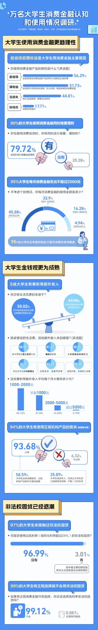 日记:花旗证券万名大学生调研：八成大学生使用消费金融同时储蓄理财