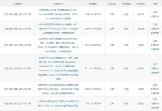 核心城市土拍持续升温！价格传导正在发生？