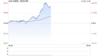 快讯：现货白银日内涨超2%，现报30.1美元/盎司