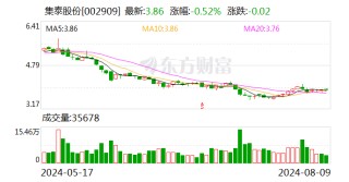 集泰股份：公司实控人及部分董事高管人员拟以1000万元-1500万元增持股份