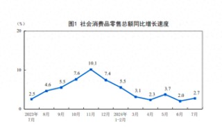 详解7月经济数据：消费增速加快，制造业投资增速高位回落