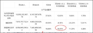 阳光电源“A吃A”背后：分拆主体业绩增速骤降 是否先控股后借壳上市？