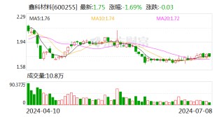 鑫科材料：预计2024年上半年盈利2900万元-3900万元 同比扭亏