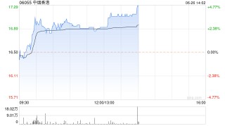 中烟香港午后涨近4% 机构称烟叶价格处于上升周期