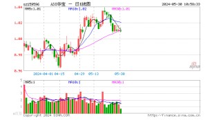 月记:锐翔资本A50ETF华宝（159596）近10日累计“吸金”达2.82亿元，业内人士：核心资产或将迎来估值修复和盈利提升