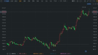 潇湘晨报:冠达管理A股异动 | 兴齐眼药盘中再创新高 市值一度超360亿元