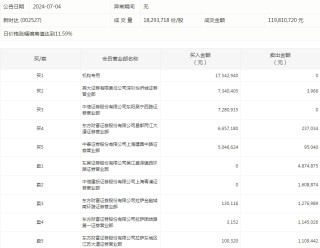 38股被主力资金减持超亿元 龙虎榜机构抢筹新时达、雄帝科技等