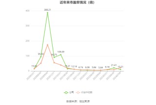 华谊集团：预计2024年半年度净利润比上年同期增长215.44%-305.57%