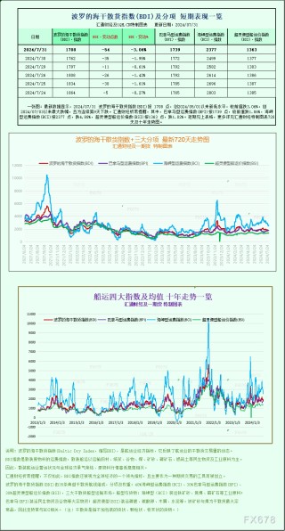 一张图：波罗的海指数因船舶运费下跌连续第九个交易日下跌