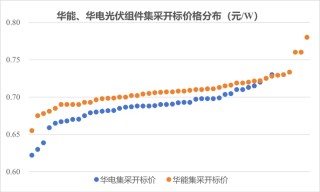 0.6221元/W！华电集团15.5GW组件招标价格创新低