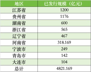 贵州、辽宁、湖南拟发行再融资专项债置换存量隐性债务，全国9地拟发行总额逾4821亿