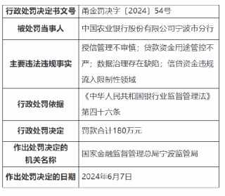 农行宁波市分行被罚180万元：授信管理不审慎等