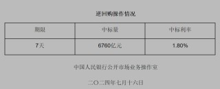 央行今日实施6760亿元逆回购巨额操作，释放了什么信号？后续还会加码？