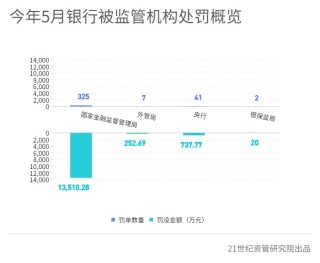 平安银行、中国信达被罚力度较大，河南固始农商行、永诚财险被法院“拉黑”丨金融合规5月报