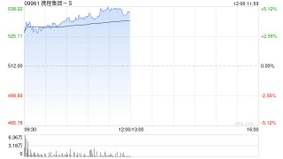 携程集团-S早盘涨逾5% 国泰君安称公司第三季度业绩超预期