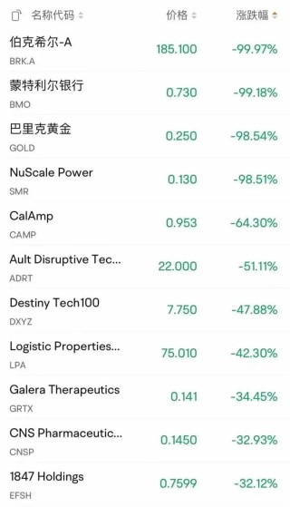 巴菲特公司突然“暴跌”99.97%！这几笔交易算数吗