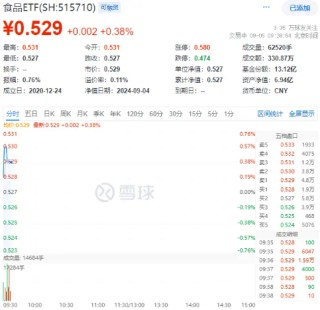 多家白酒龙头上榜《2024年中国最佳品牌排行榜》！吃喝板块开盘走强，食品ETF（515710）盘中上探0.76%！