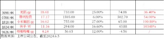 9月降息预期升温，港股先涨为敬！港股互联网ETF（513770）放量涨逾1% ，历次美联储降息如何影响港股？