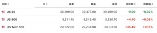 非农显示劳动力市场降温，美股盘前上涨，美债集体走高，伦铜盘中触及1万美元