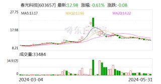 月刊:胜亿优配春光科技：累计回购约94万股