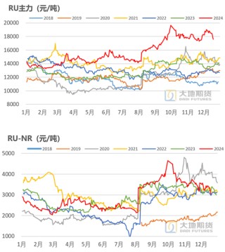 橡胶：近端强势与远期累库的博弈
