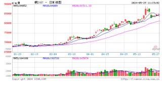 动态|:镕盛融资光大期货：5月29日有色金属日报