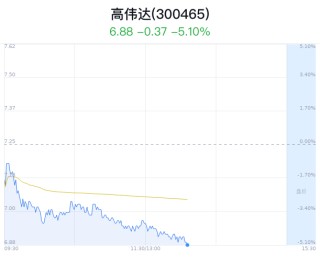 高伟达跌5.10% 主力净流出1213万