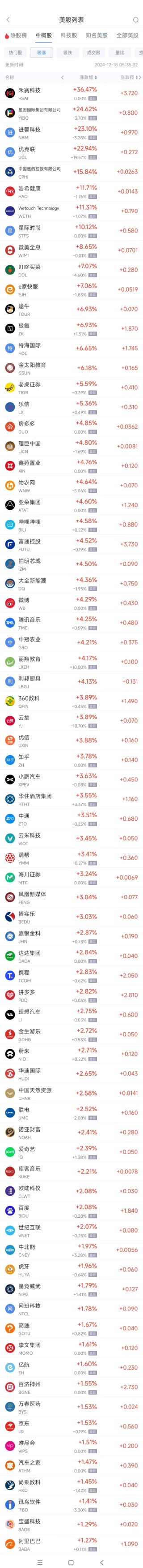 周二热门中概股多数上涨 阿里巴巴涨1.3%，拼多多涨2.8%