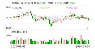 日记:永倍达3次分红超2.6亿 “出手”阔绰引起问询 绿通科技：前几年积累较多利润