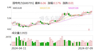 国电电力：上半年完成发电量2137.50亿千瓦时 同比增长3.19%