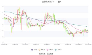 法狮龙：预计2024年上半年亏损530万元-630万元