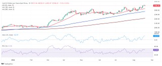 黄金突发行情！金价加速回调逼近2500美元