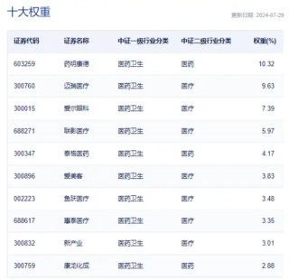 药明康德绩后大涨超6%，爆量成交超32亿元！净利环比增长，在手订单超430亿元
