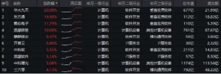 信创冲锋，硬科技崛起！信创ETF基金（562030）斩获五连阳，国防军工多股新高！盘后，六万亿政策重磅公布！