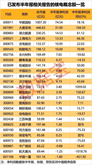 《黑神话：悟空》终于现身，国产3A大作今日上线！利好来了，11台核电机组获批，受益概念股名单出炉