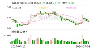 韶能股份：预计2024年上半年净利润为1.5亿元~1.8亿元 同比增长258.01%~329.62%