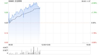 卫龙美味早盘涨逾3% 预计上半年净利润同比增长约34%至39%