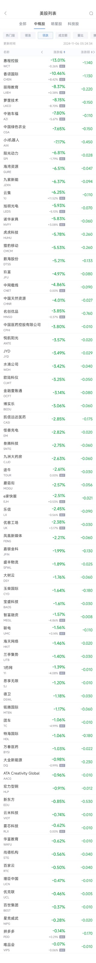 周二热门中概股多数上涨 台积电涨2.2%，小鹏涨6.1%