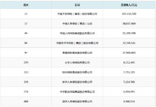 2024中国企业500强榜单出炉：10家保险公司上榜 平安排名第13