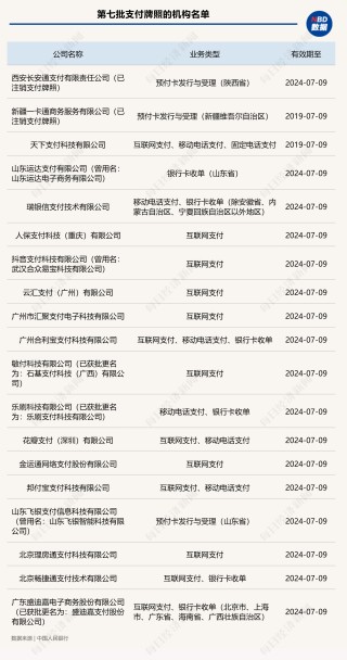 非银支付监管新规落地后，首批支付牌照续展引关注 机构称牌照到期暂不影响展业