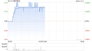现代牧业早盘涨近6% 机构称公司全年有望实现盈利
