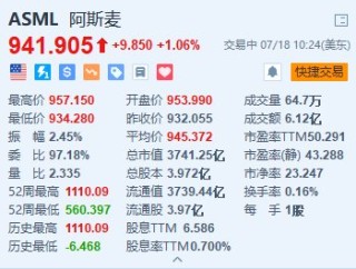 阿斯麦一度涨约2.7% 瑞银指其季绩稳健且股价有上升空间