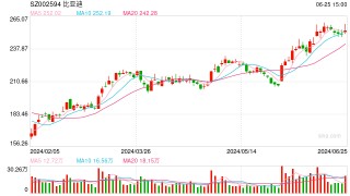 巴菲特再度减持比亚迪套现约4.7亿港元，持股比例降至5.99%