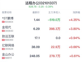 远程办公概念盘中拉升，*ST鹏博涨4.35%